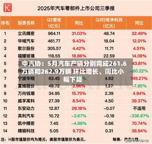 中汽协：5月汽车产销分别完成261.6万辆和262.9万辆 环比增长、同比小幅下降-第3张图片