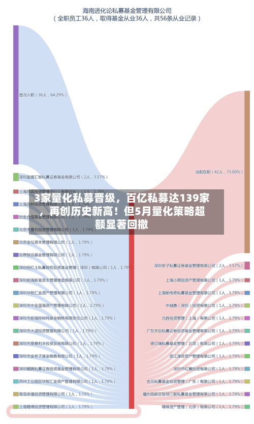 3家量化私募晋级，百亿私募达139家，再创历史新高！但5月量化策略超额显著回撤-第2张图片