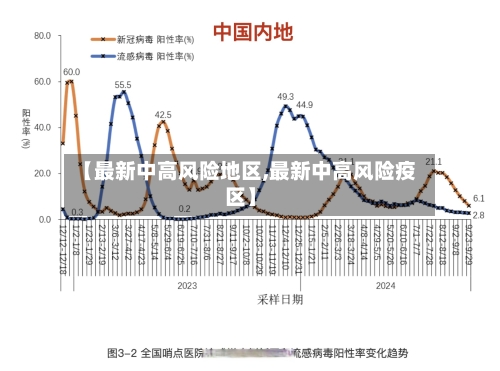 【最新中高风险地区,最新中高风险疫区】