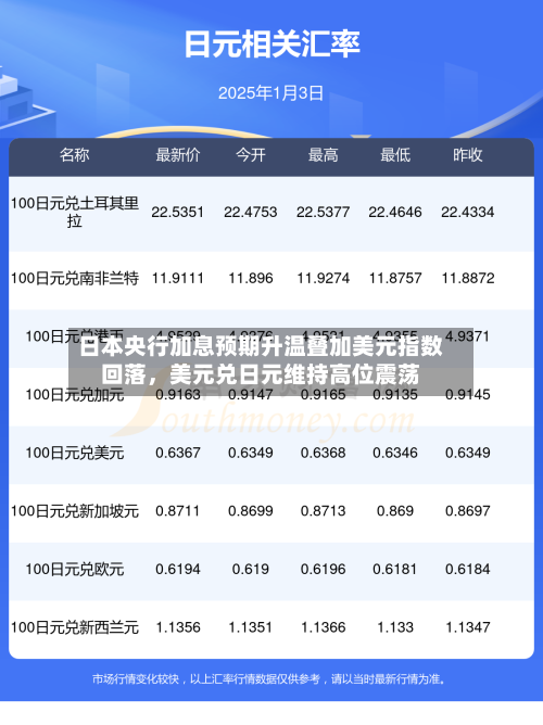 日本央行加息预期升温叠加美元指数回落	，美元兑日元维持高位震荡-第2张图片