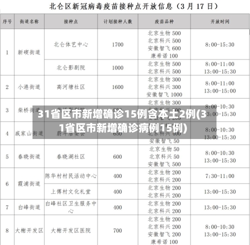 31省区市新增确诊15例含本土2例(31省区市新增确诊病例15例)-第2张图片