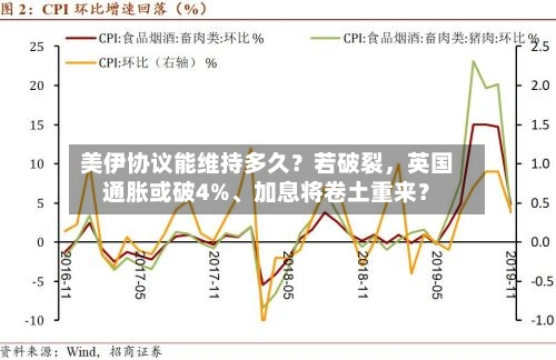 美伊协议能维持多久？若破裂，英国通胀或破4%	、加息将卷土重来？-第3张图片