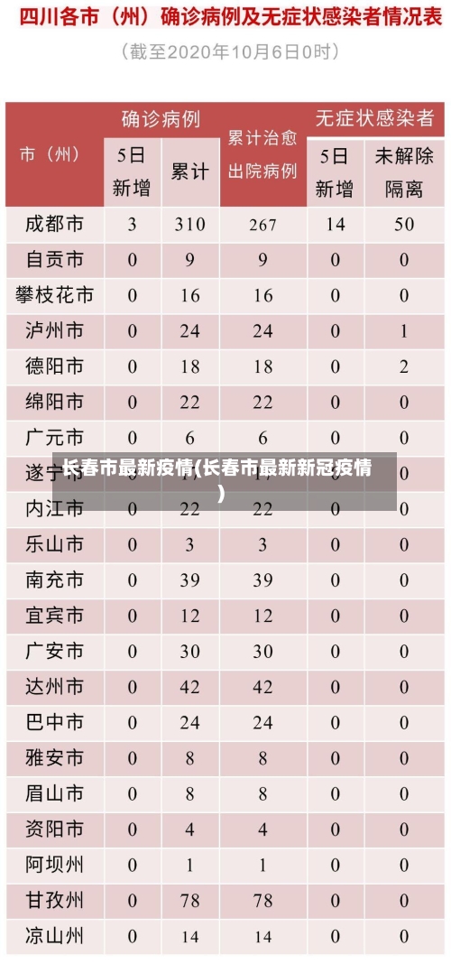 长春市最新疫情(长春市最新新冠疫情)-第3张图片