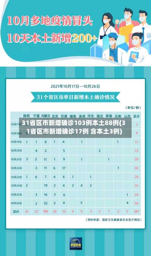 31省区市新增确诊103例本土88例(31省区市新增确诊17例 含本土3例)-第2张图片