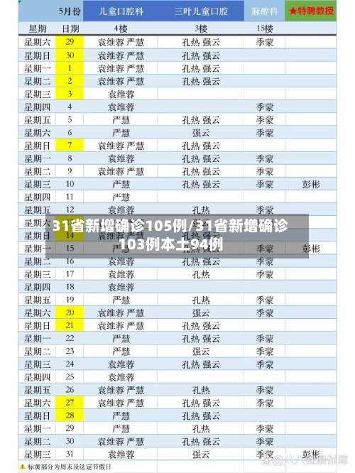 31省新增确诊105例/31省新增确诊103例本土94例-第2张图片